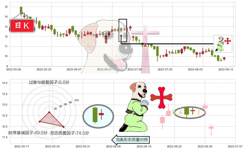 合生创展集团(hk00754)上涨孕十字星K线图-阿布量化