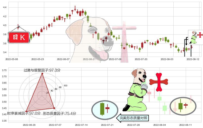 中国石油股份(hk00857)上涨孕十字星K线图-阿布量化