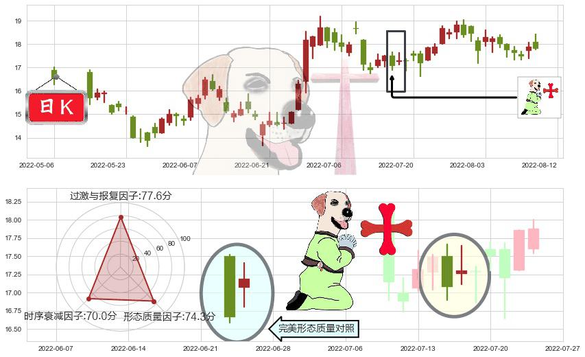 金沙中国有限公司(hk01928)上涨孕十字星K线图-阿布量化