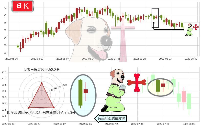 福耀玻璃(hk03606)上涨孕十字星K线图-阿布量化