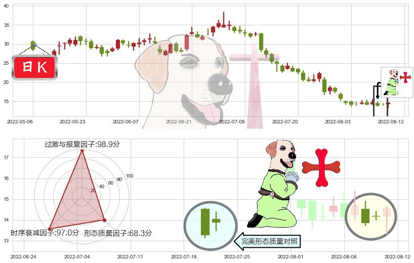 碧桂园服务(hk06098)上涨孕十字星K线图-阿布量化