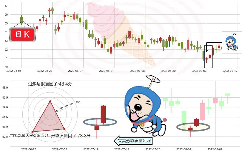 长和(hk00001)上涨螺旋桨形态K线图-阿布量化