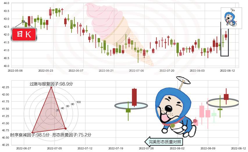 港铁公司(hk00066)上涨螺旋桨形态K线图-阿布量化