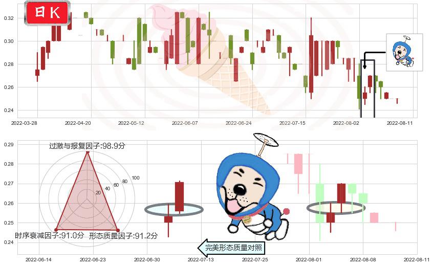 万达酒店发展(hk00169)上涨螺旋桨形态K线图-阿布量化