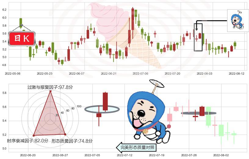 新濠国际发展(hk00200)上涨螺旋桨形态K线图-阿布量化