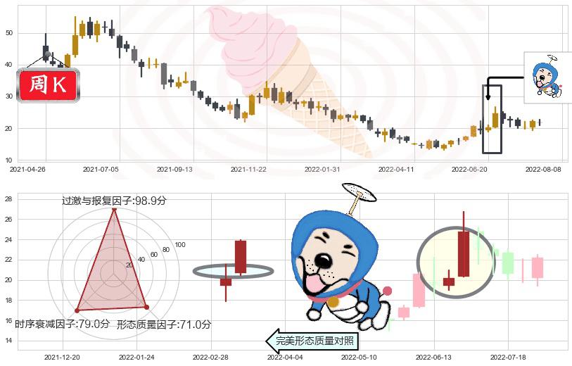 比亚迪电子(hk00285)上涨螺旋桨形态K线图-阿布量化
