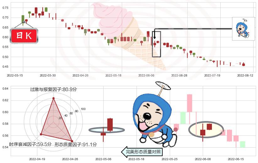 英皇娱乐酒店(hk00296)上涨螺旋桨形态K线图-阿布量化