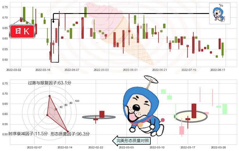紫光控股(hk00365)上涨螺旋桨形态K线图-阿布量化
