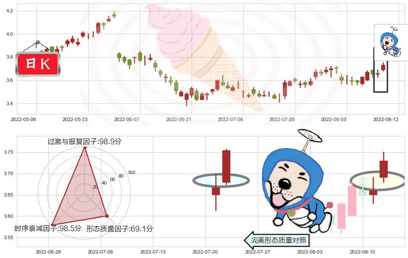 中国石油化工股份(hk00386)上涨螺旋桨形态K线图-阿布量化