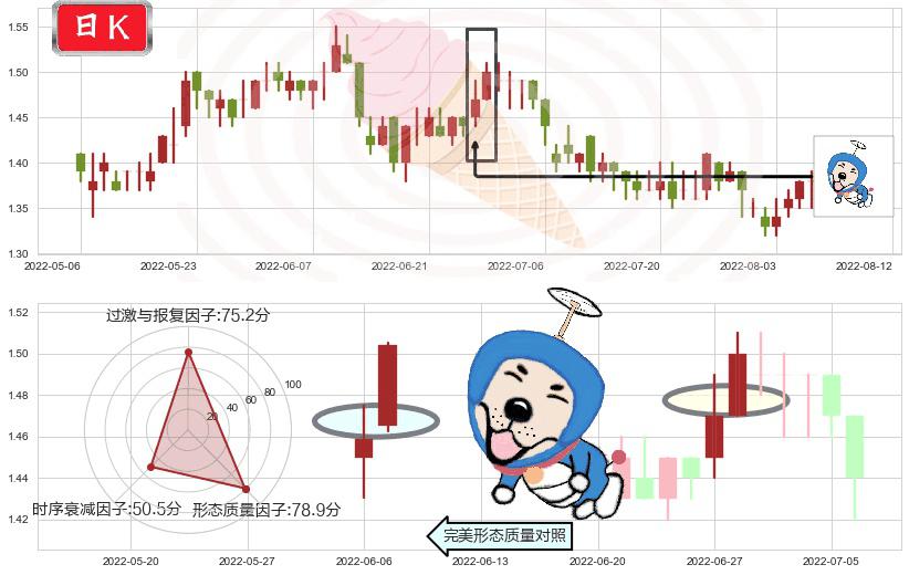 SOHO中国(hk00410)上涨螺旋桨形态K线图-阿布量化