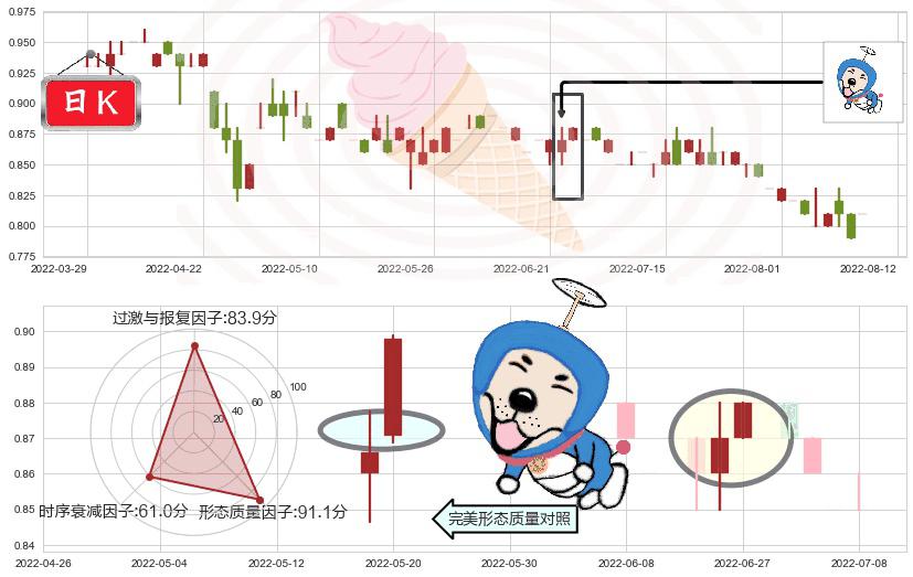 稻香控股(hk00573)上涨螺旋桨形态K线图-阿布量化