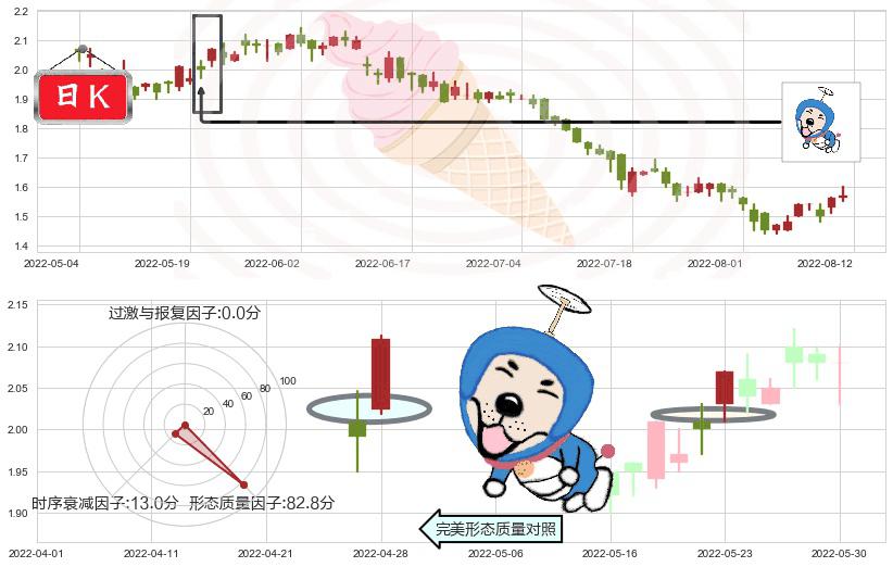 中国东方集团(hk00581)上涨螺旋桨形态K线图-阿布量化