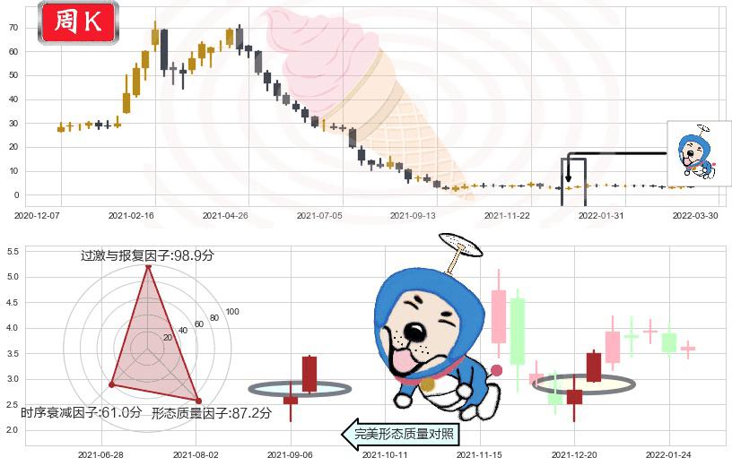 恒大健康(hk00708)上涨螺旋桨形态K线图-阿布量化