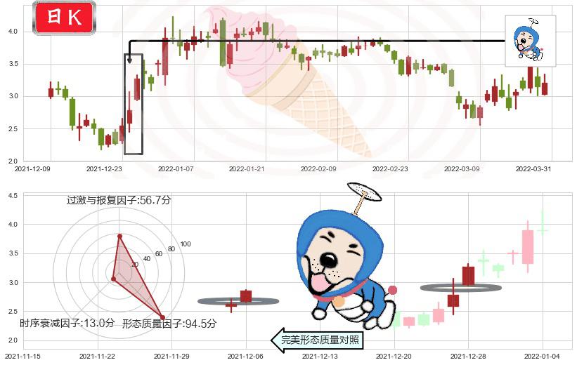 恒大健康(hk00708)上涨螺旋桨形态K线图-阿布量化