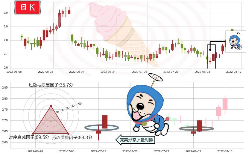 中国电信(hk00728)上涨螺旋桨形态K线图-阿布量化