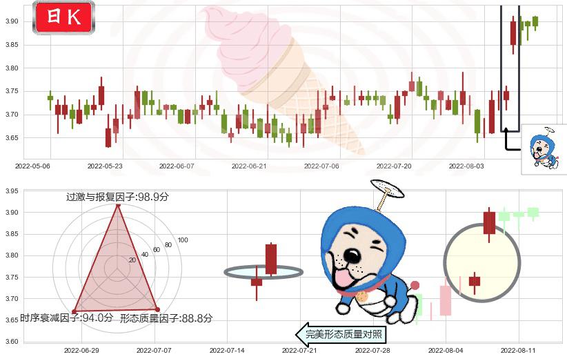 中国联通(hk00762)上涨螺旋桨形态K线图-阿布量化