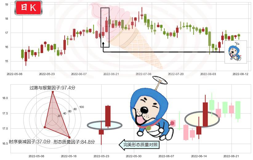 中兴通讯(hk00763)上涨螺旋桨形态K线图-阿布量化