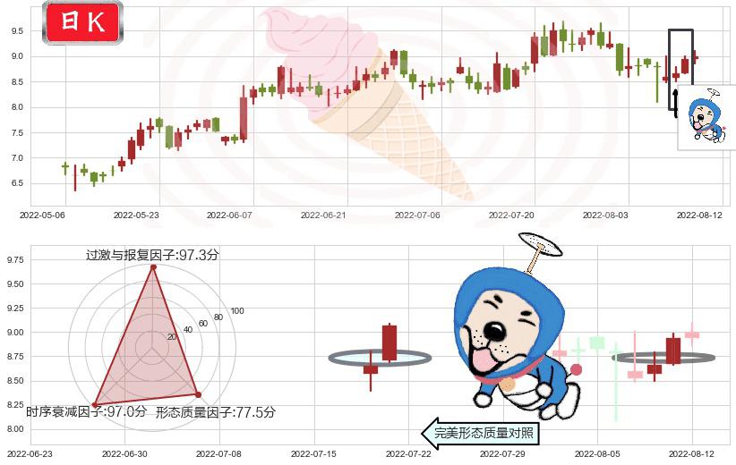 天能动力(hk00819)上涨螺旋桨形态K线图-阿布量化