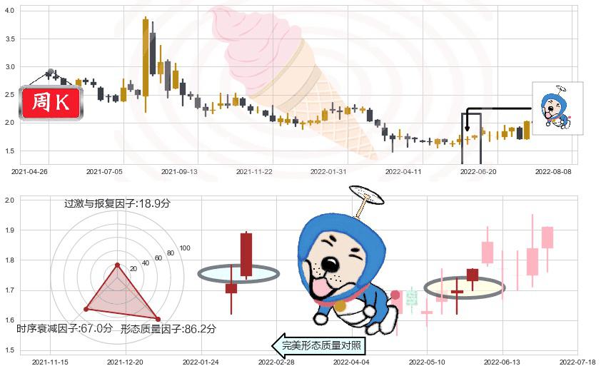 超威动力(hk00951)上涨螺旋桨形态K线图-阿布量化