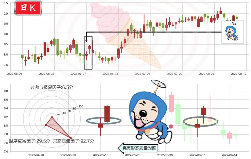 威高股份(hk01066)上涨螺旋桨形态K线图-阿布量化