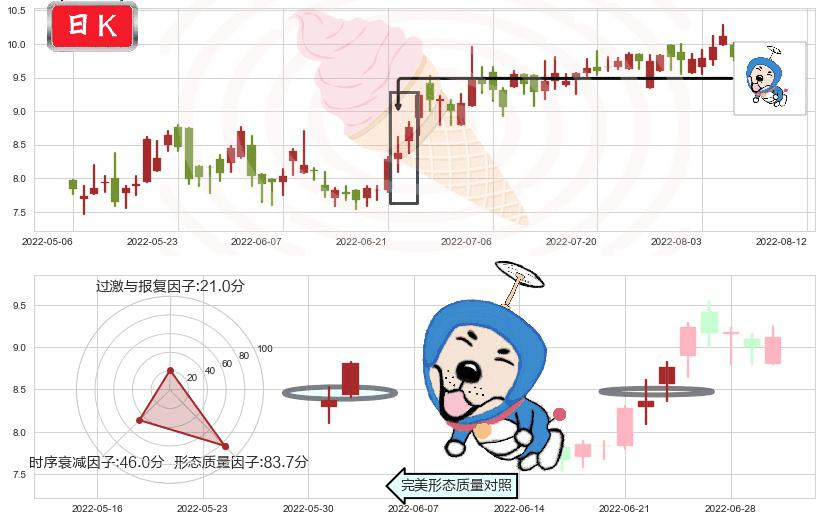 威高股份(hk01066)上涨螺旋桨形态K线图-阿布量化