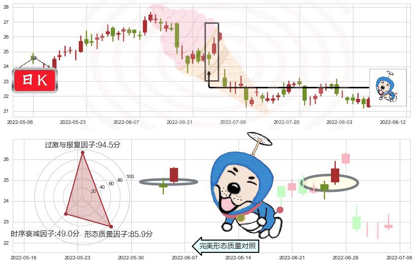 中国神华(hk01088)上涨螺旋桨形态K线图-阿布量化