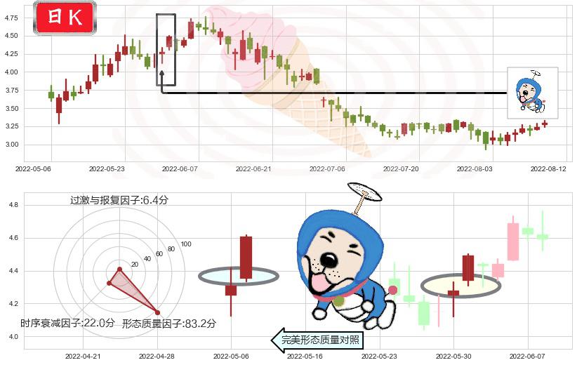 中国有色矿业(hk01258)上涨螺旋桨形态K线图-阿布量化