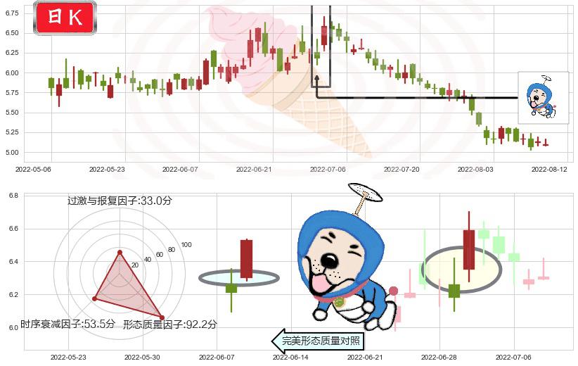 同仁堂科技(hk01666)上涨螺旋桨形态K线图-阿布量化