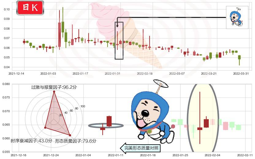 普甜食品(hk01699)上涨螺旋桨形态K线图-阿布量化