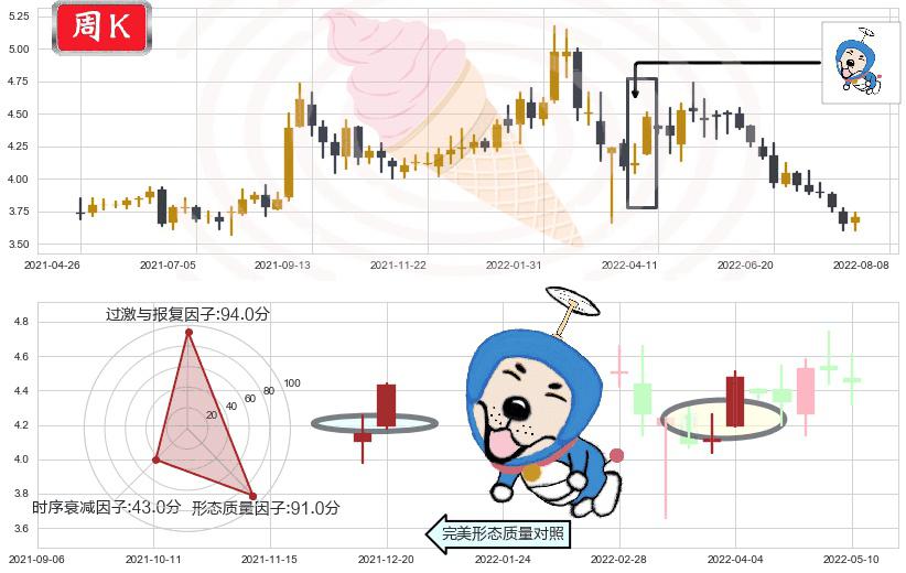 中国交通建设(hk01800)上涨螺旋桨形态K线图-阿布量化