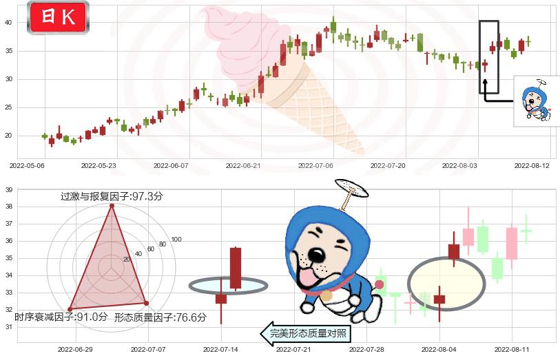 信达生物-B(hk01801)上涨螺旋桨形态K线图-阿布量化