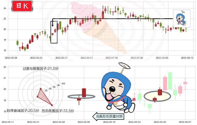 平安好医生(hk01833)上涨螺旋桨形态K线图-阿布量化