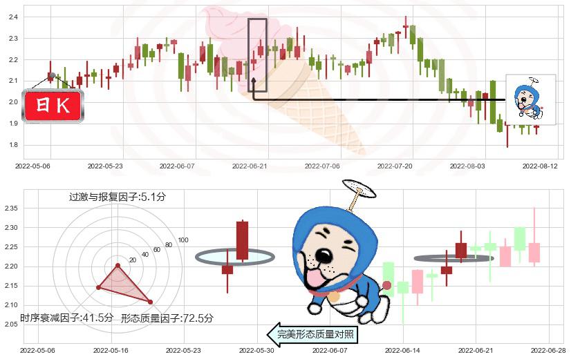 阳光纸业(hk02002)上涨螺旋桨形态K线图-阿布量化