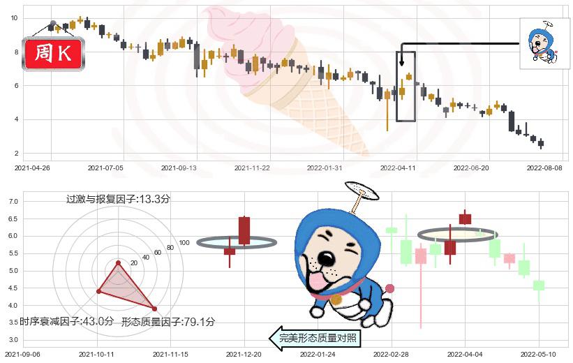 碧桂园(hk02007)上涨螺旋桨形态K线图-阿布量化