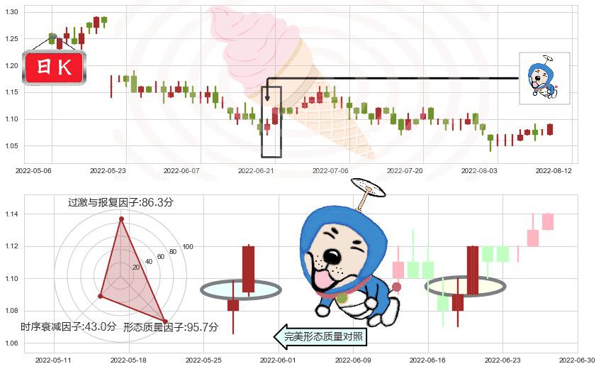 金隅集团(hk02009)上涨螺旋桨形态K线图-阿布量化