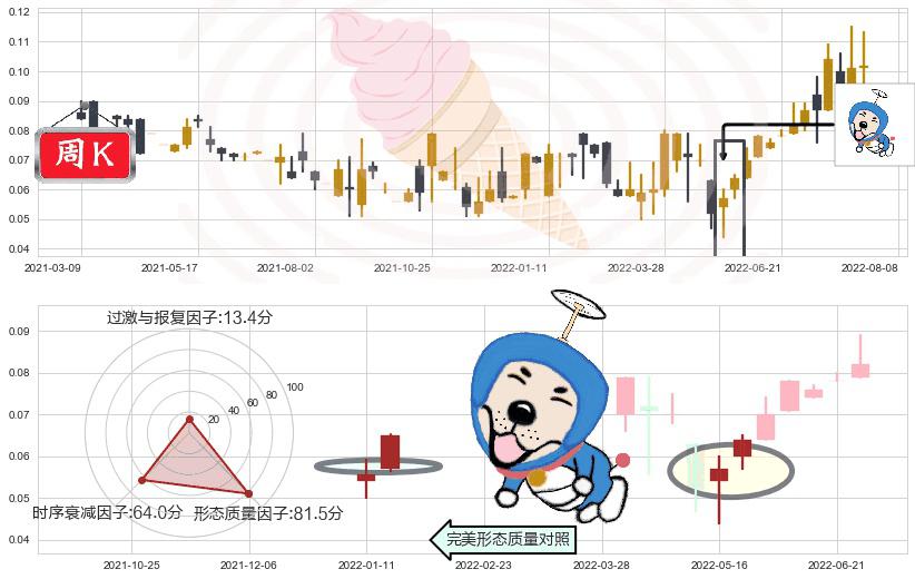 国际天食(hk03666)上涨螺旋桨形态K线图-阿布量化