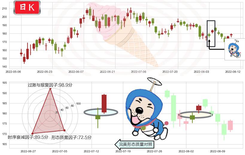 美团点评-W(hk03690)上涨螺旋桨形态K线图-阿布量化