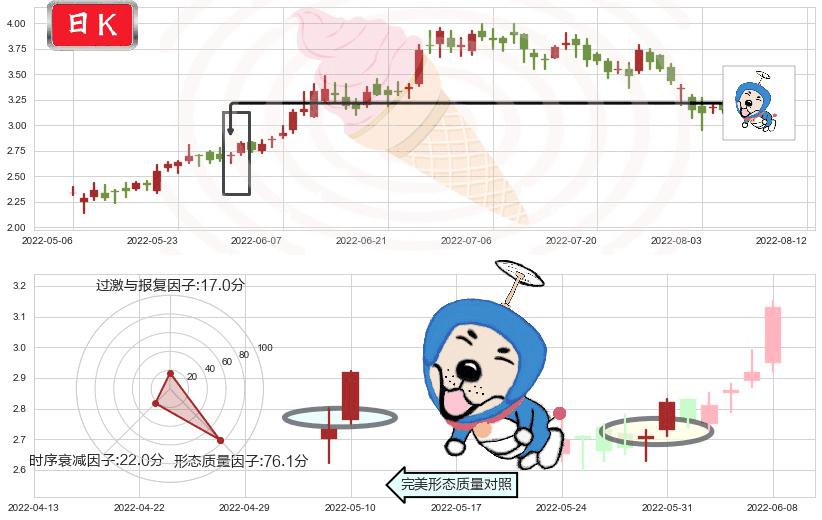 保利协鑫能源(hk03800)上涨螺旋桨形态K线图-阿布量化