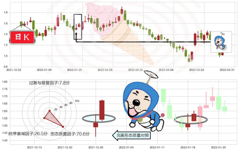 中国奥园(hk03883)上涨螺旋桨形态K线图-阿布量化