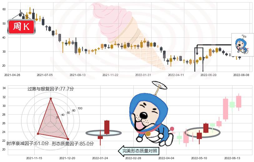 金山软件(hk03888)上涨螺旋桨形态K线图-阿布量化