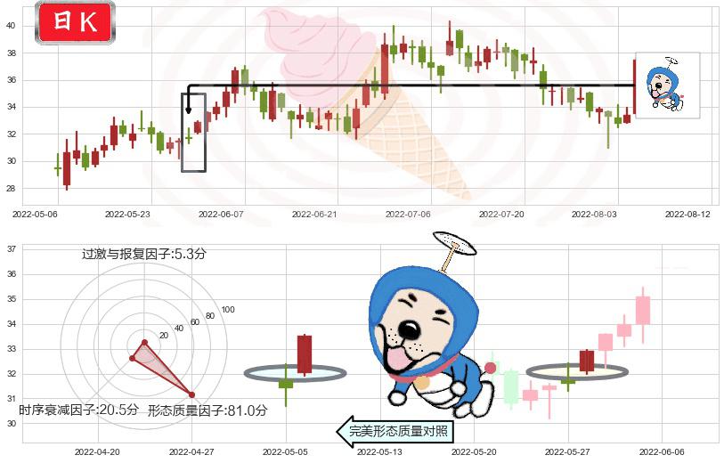 中车时代电气(hk03898)上涨螺旋桨形态K线图-阿布量化
