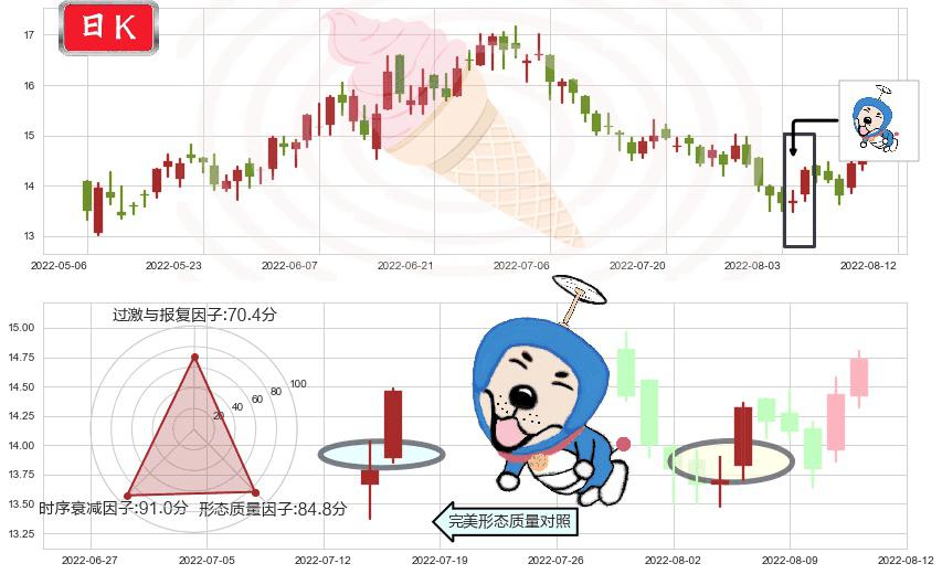 中金公司(hk03908)上涨螺旋桨形态K线图-阿布量化