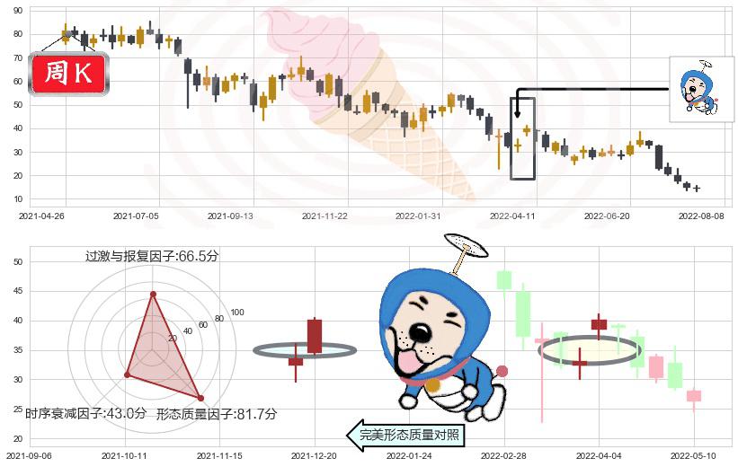 碧桂园服务(hk06098)上涨螺旋桨形态K线图-阿布量化