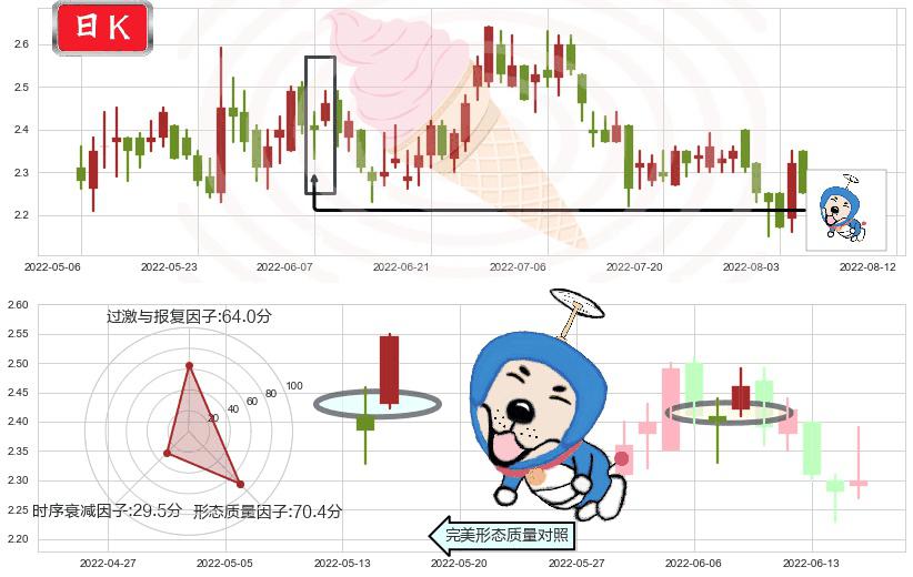高鑫零售(hk06808)上涨螺旋桨形态K线图-阿布量化