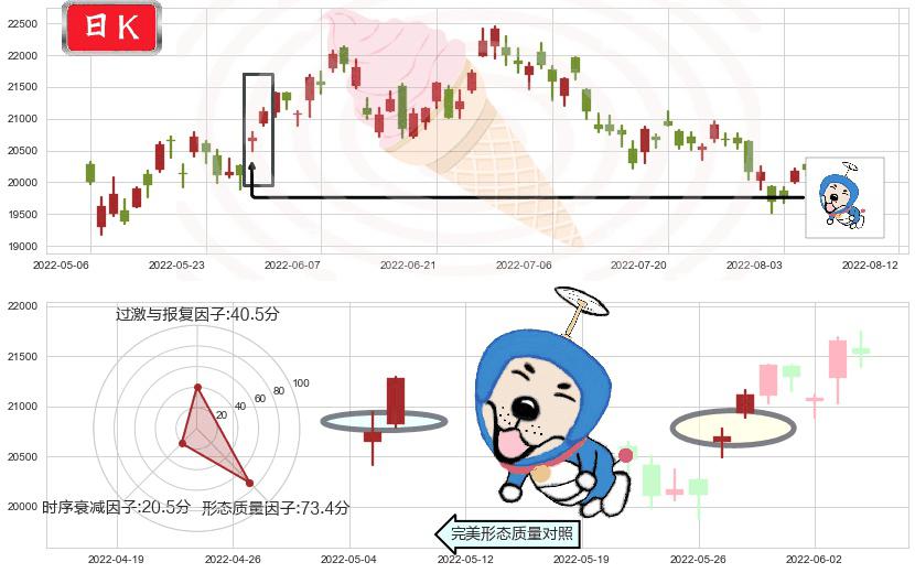 恒生指数(hkHSI)上涨螺旋桨形态K线图-阿布量化