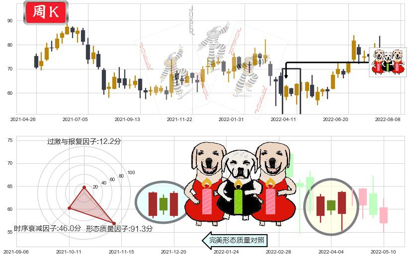 青岛啤酒股份(hk00168)两红夹一黑K线图-阿布量化