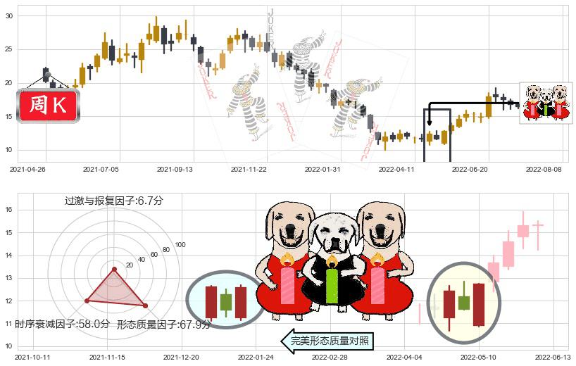 吉利汽车(hk00175)两红夹一黑K线图-阿布量化