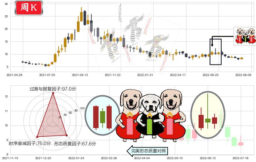东岳集团(hk00189)两红夹一黑K线图-阿布量化