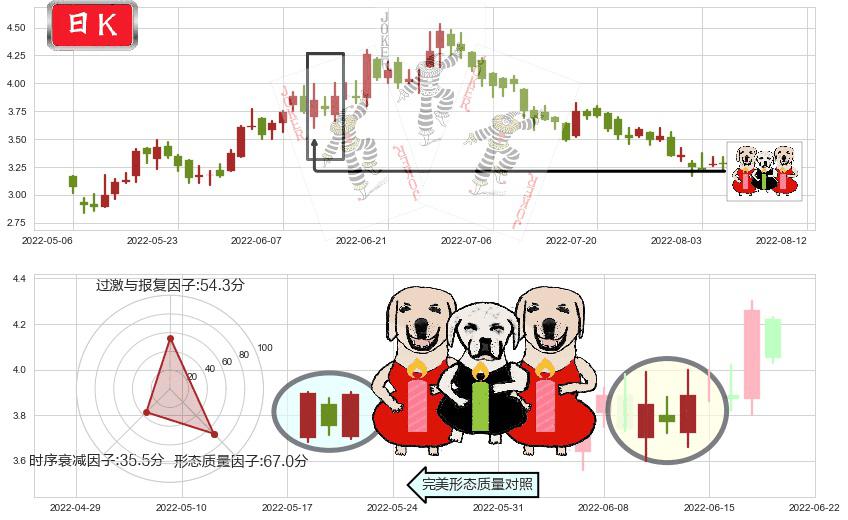 呷哺呷哺(hk00520)两红夹一黑K线图-阿布量化
