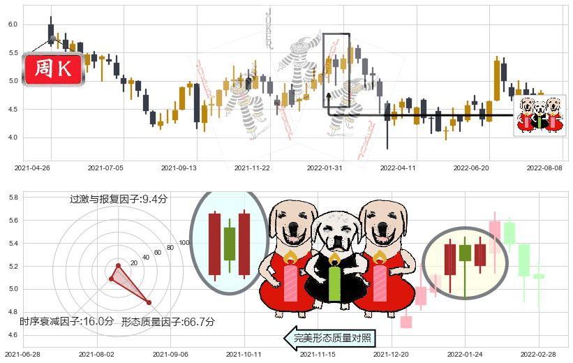 北京首都机场股份(hk00694)两红夹一黑K线图-阿布量化